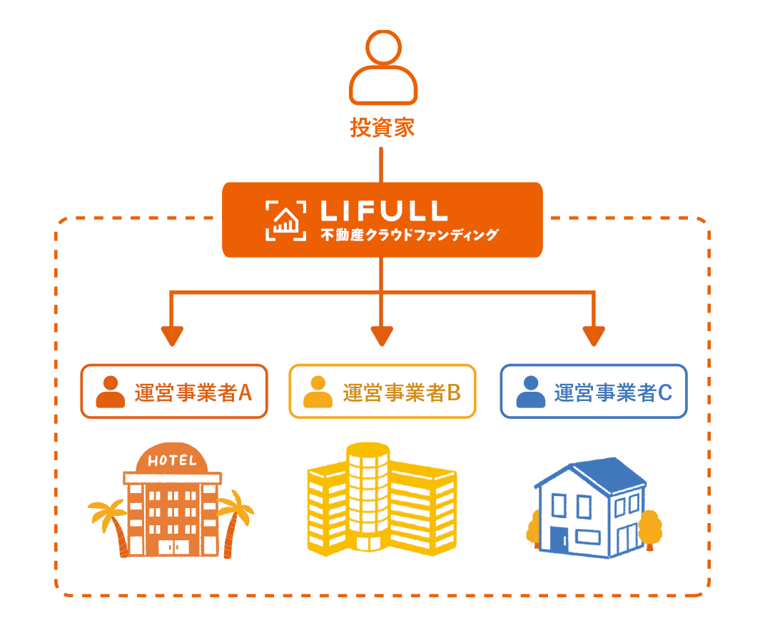 厳選された不動産事業に小口投資ができる投資プラットフォーム