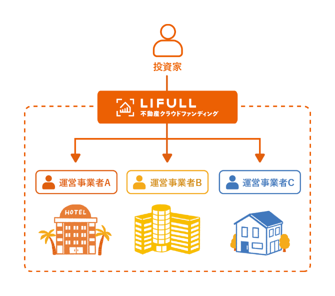 厳選された不動産事業に小口投資ができる投資プラットフォーム