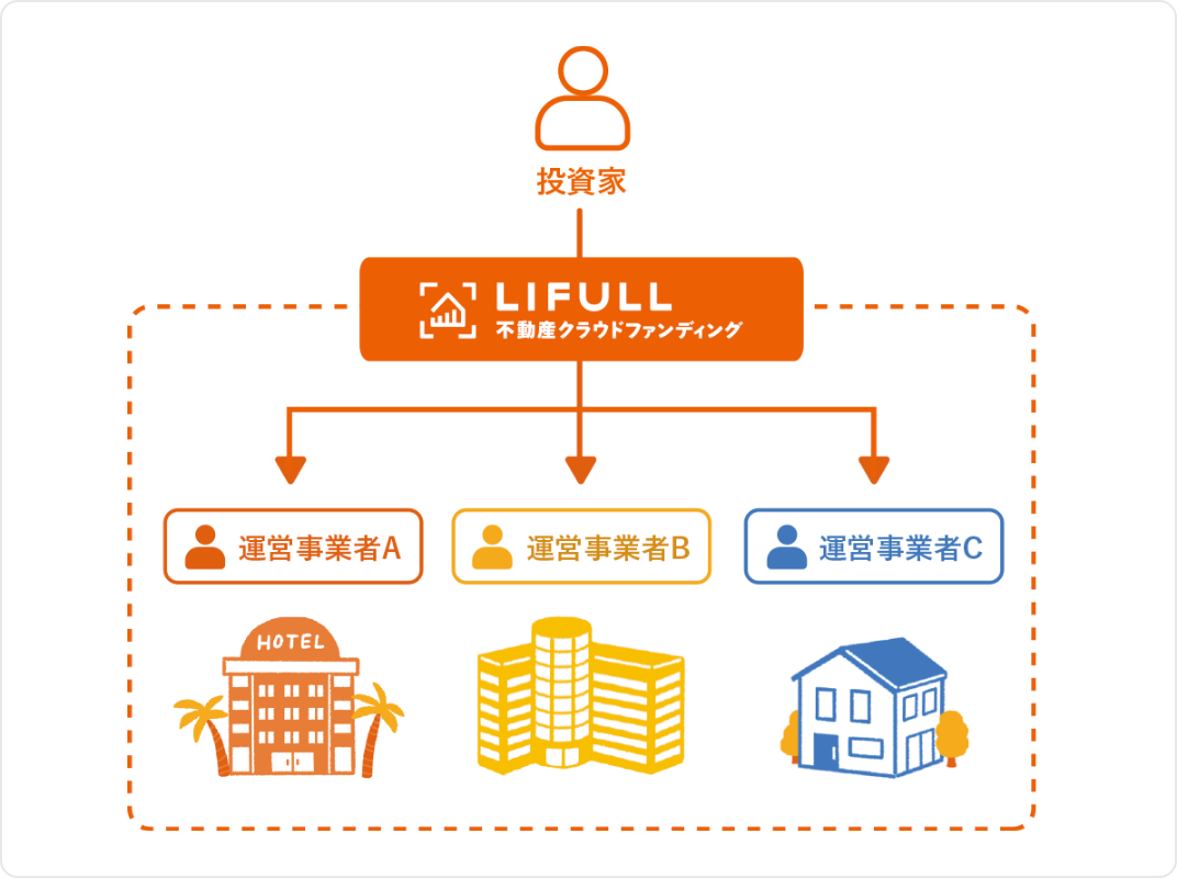 厳選された不動産事業に小口投資ができる投資プラットフォーム