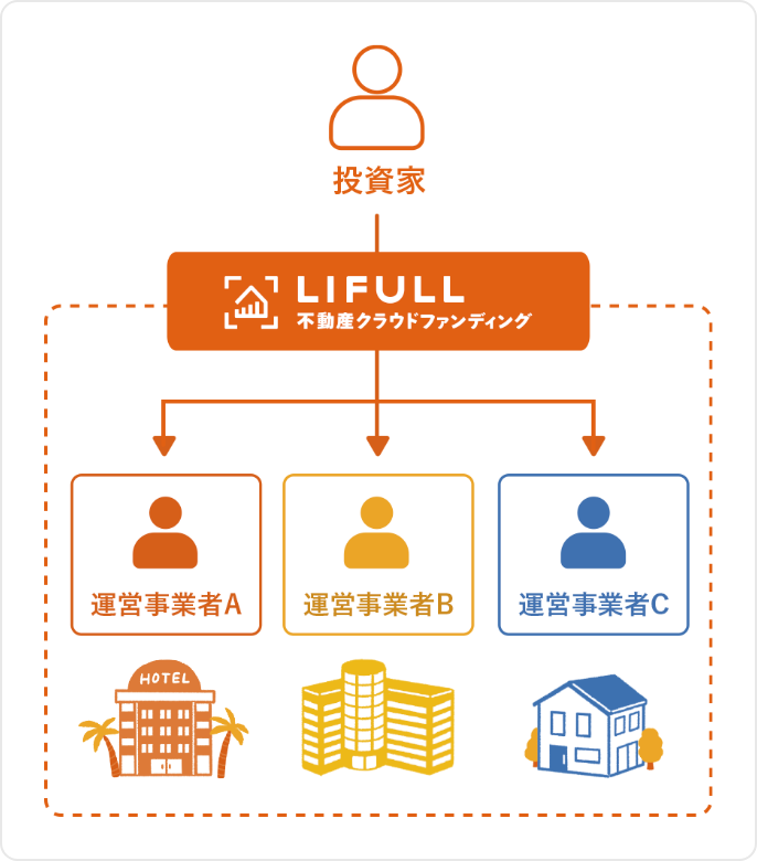 厳選された不動産事業に小口投資ができる投資プラットフォーム