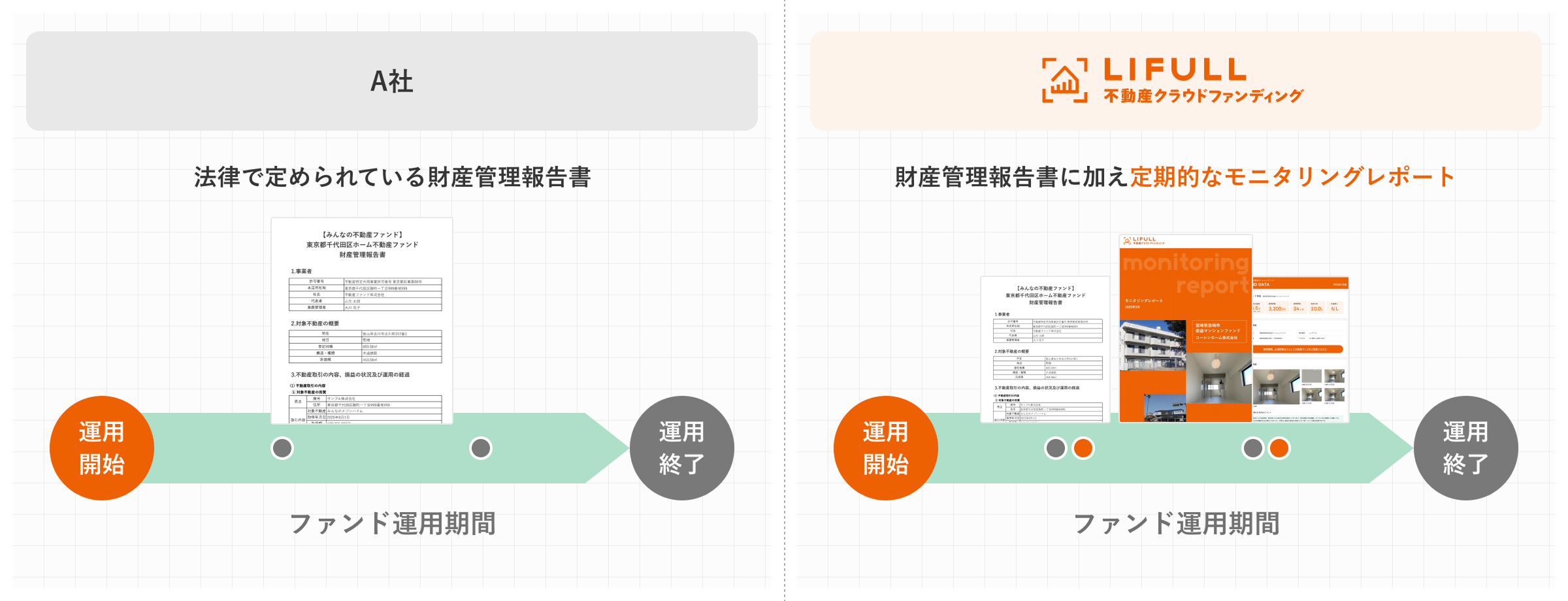 運用中も定期的にモニタリング、安心のフォロー体制