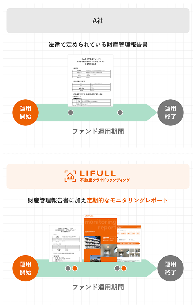 運用中も定期的にモニタリング、安心のフォロー体制